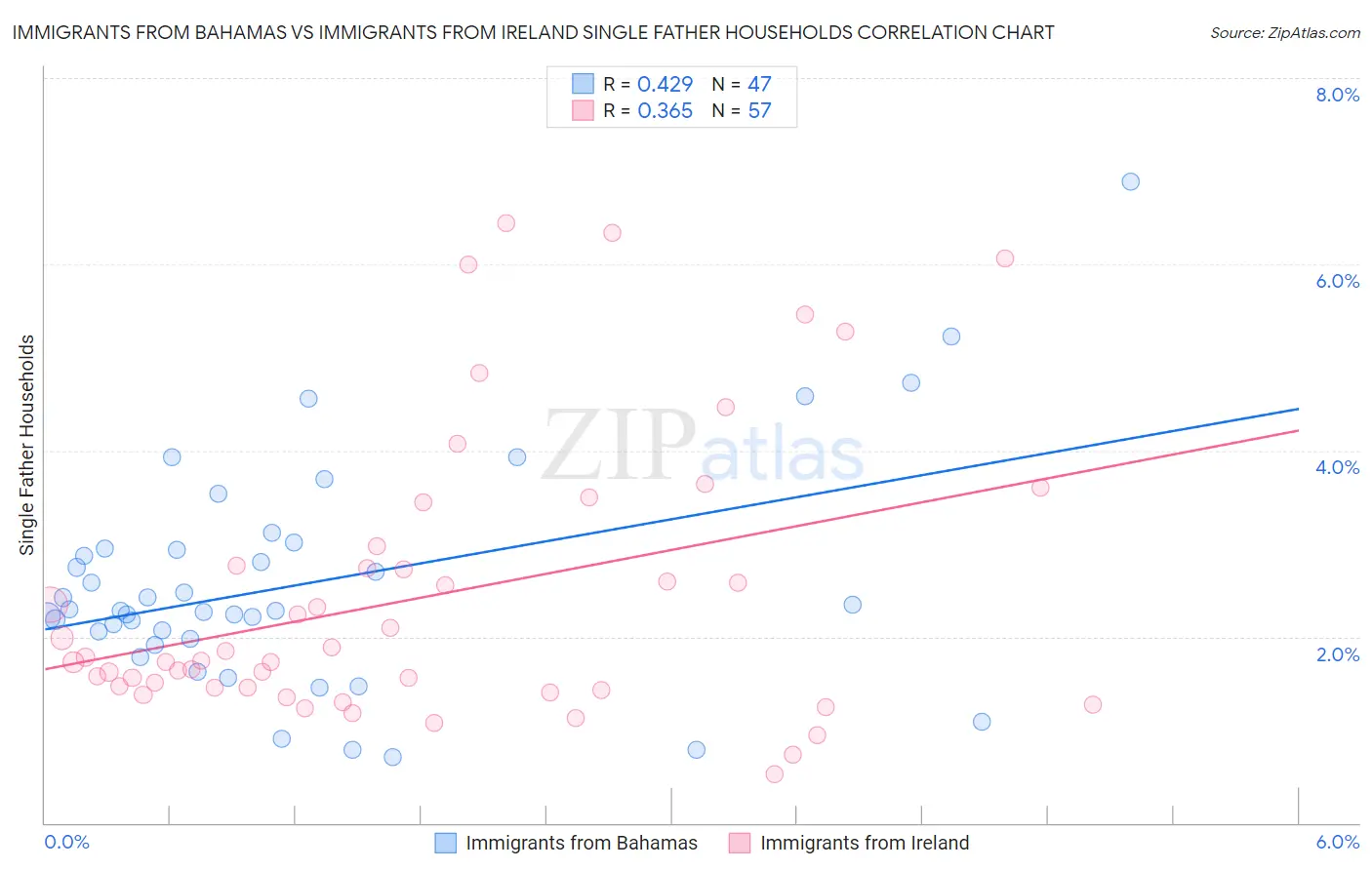 Immigrants from Bahamas vs Immigrants from Ireland Single Father Households