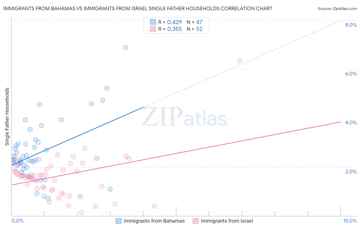 Immigrants from Bahamas vs Immigrants from Israel Single Father Households