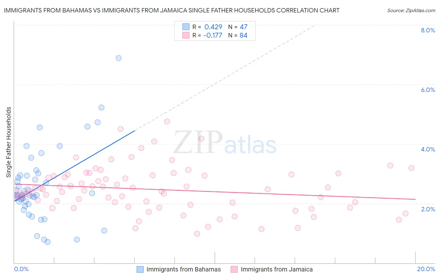 Immigrants from Bahamas vs Immigrants from Jamaica Single Father Households