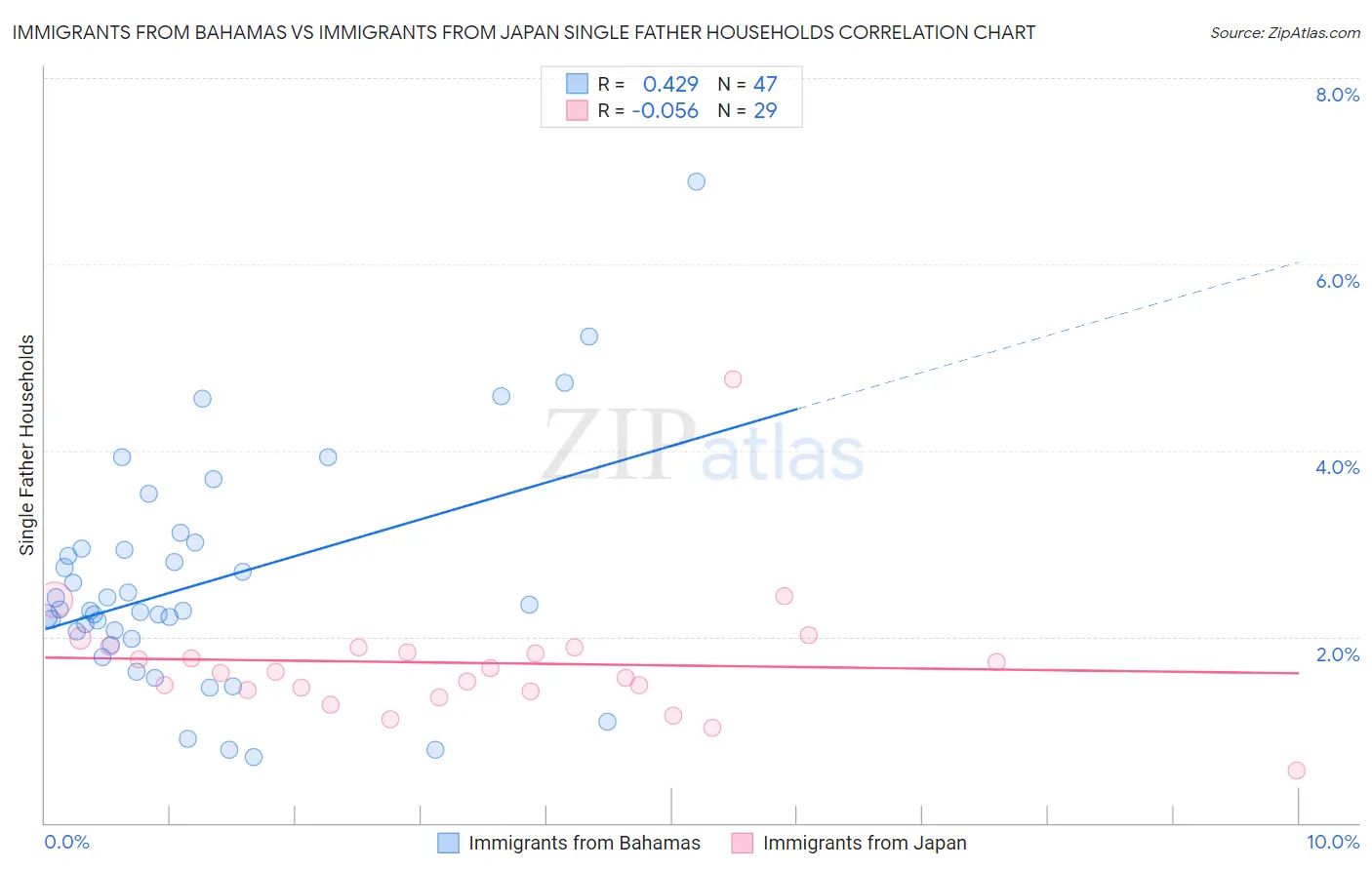 Immigrants from Bahamas vs Immigrants from Japan Single Father Households