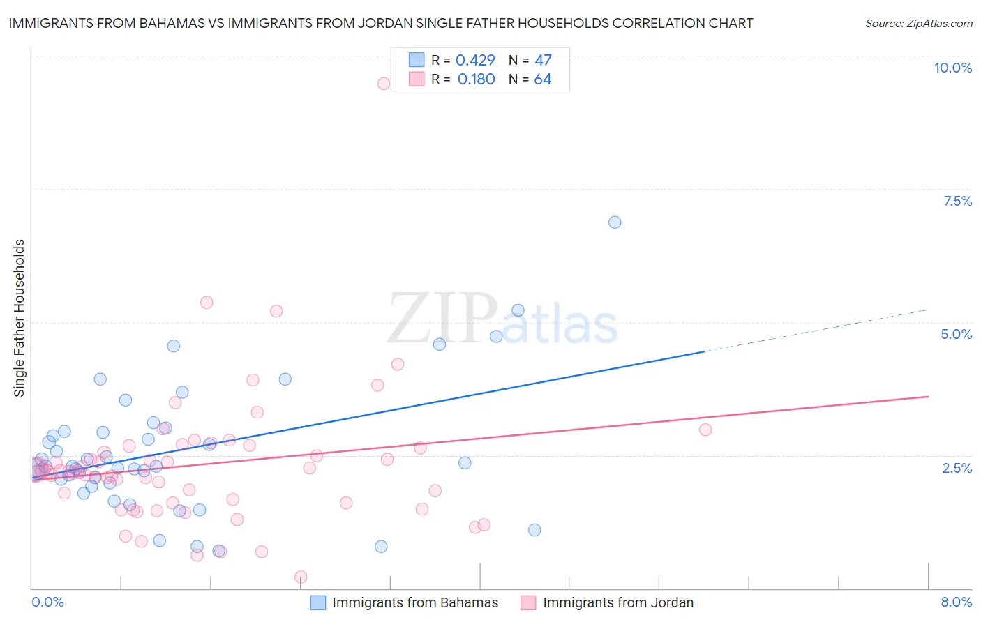 Immigrants from Bahamas vs Immigrants from Jordan Single Father Households