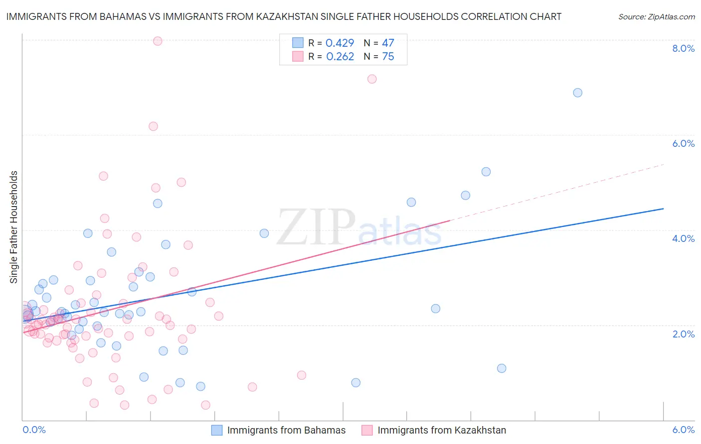 Immigrants from Bahamas vs Immigrants from Kazakhstan Single Father Households