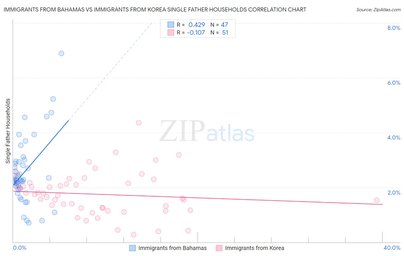 Immigrants from Bahamas vs Immigrants from Korea Single Father Households