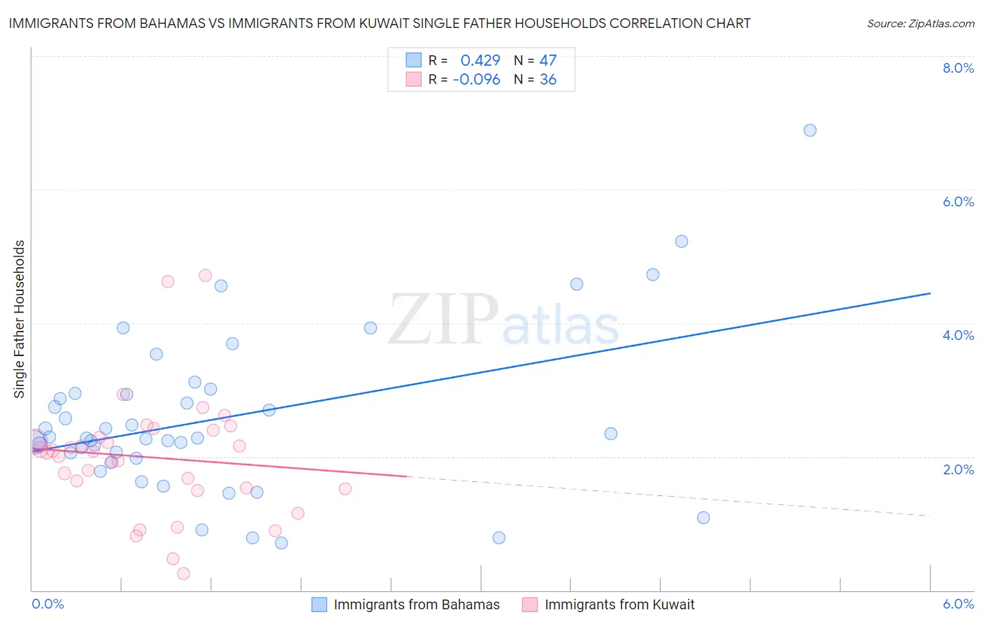 Immigrants from Bahamas vs Immigrants from Kuwait Single Father Households