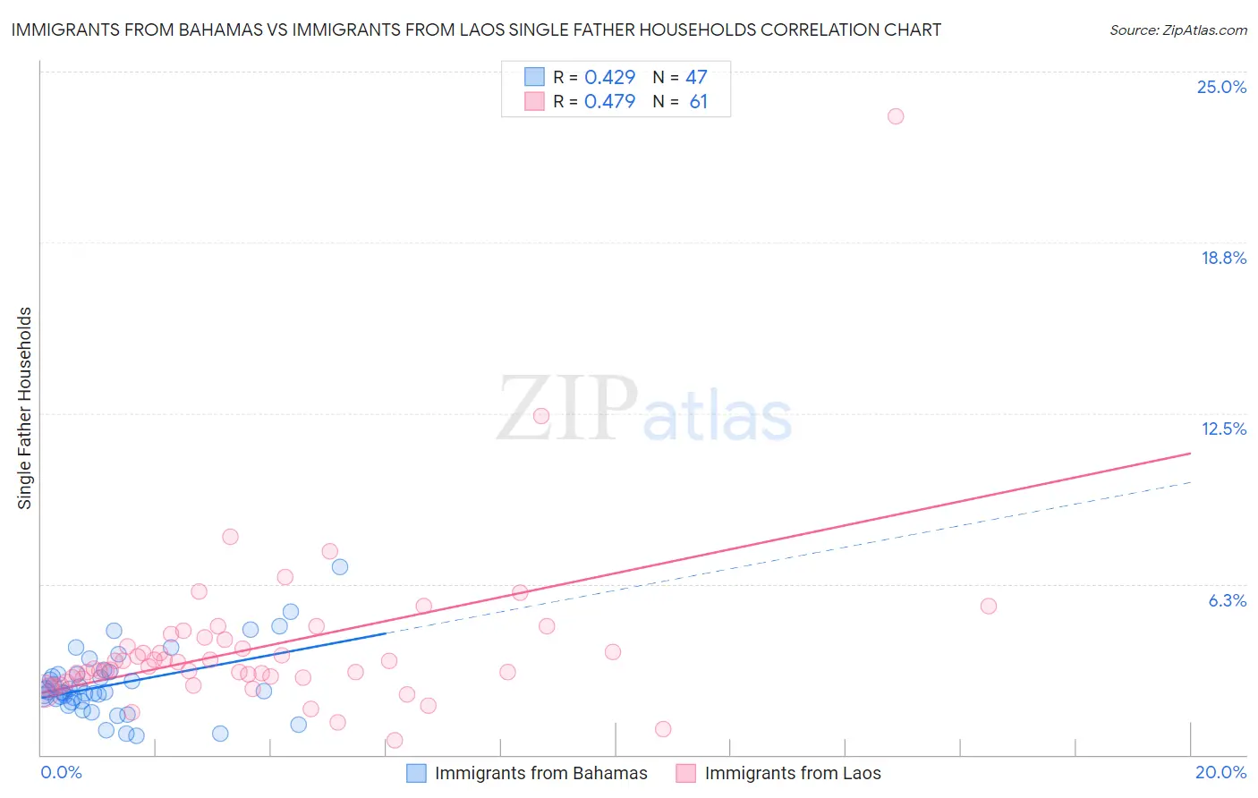 Immigrants from Bahamas vs Immigrants from Laos Single Father Households