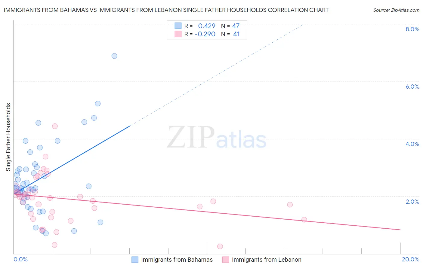 Immigrants from Bahamas vs Immigrants from Lebanon Single Father Households