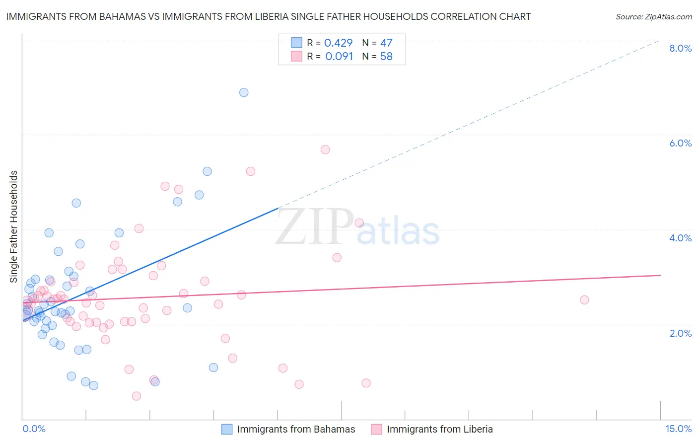 Immigrants from Bahamas vs Immigrants from Liberia Single Father Households