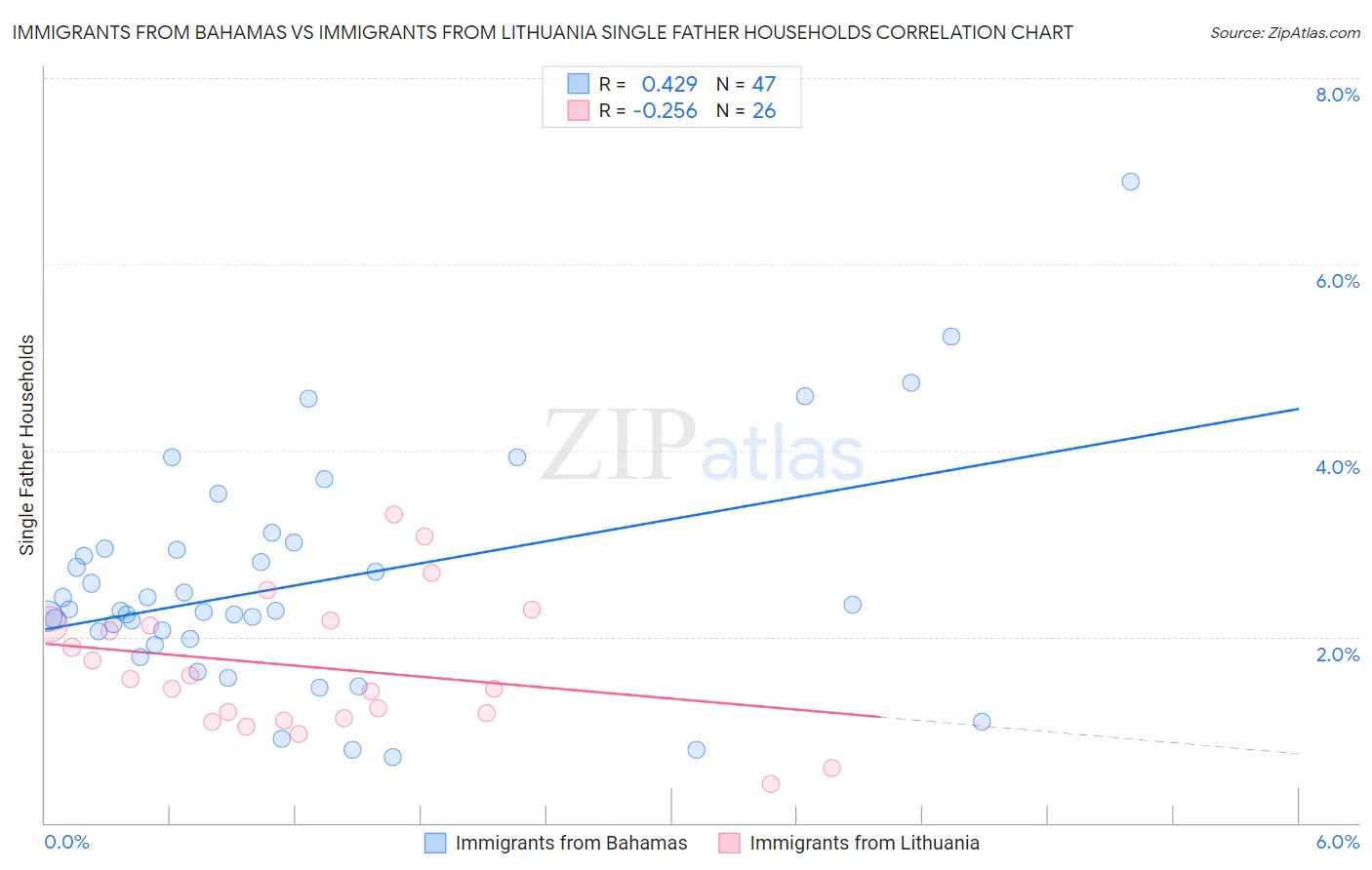 Immigrants from Bahamas vs Immigrants from Lithuania Single Father Households