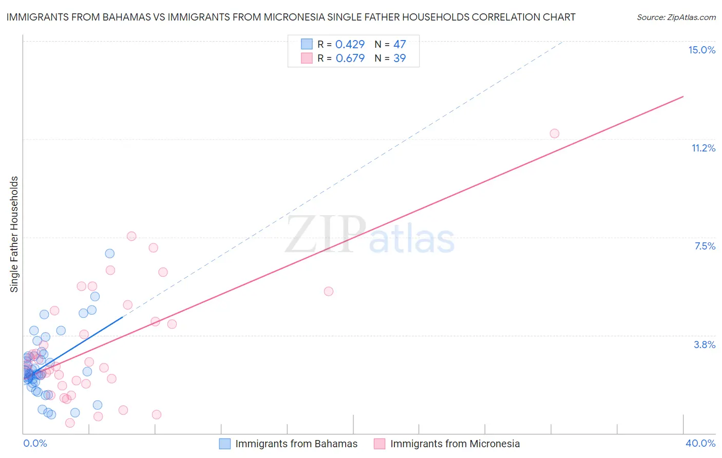 Immigrants from Bahamas vs Immigrants from Micronesia Single Father Households