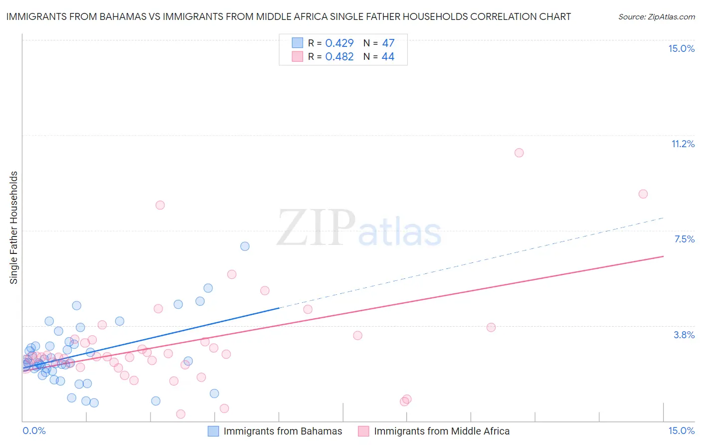 Immigrants from Bahamas vs Immigrants from Middle Africa Single Father Households