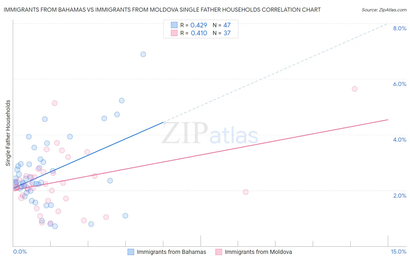 Immigrants from Bahamas vs Immigrants from Moldova Single Father Households