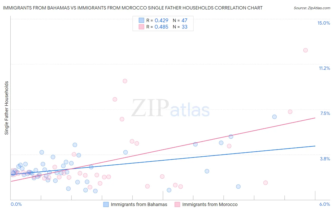 Immigrants from Bahamas vs Immigrants from Morocco Single Father Households