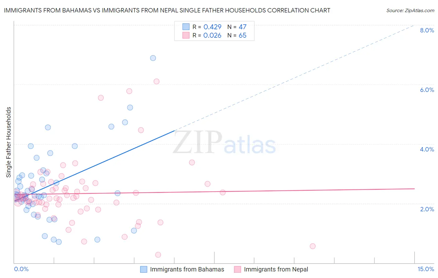 Immigrants from Bahamas vs Immigrants from Nepal Single Father Households