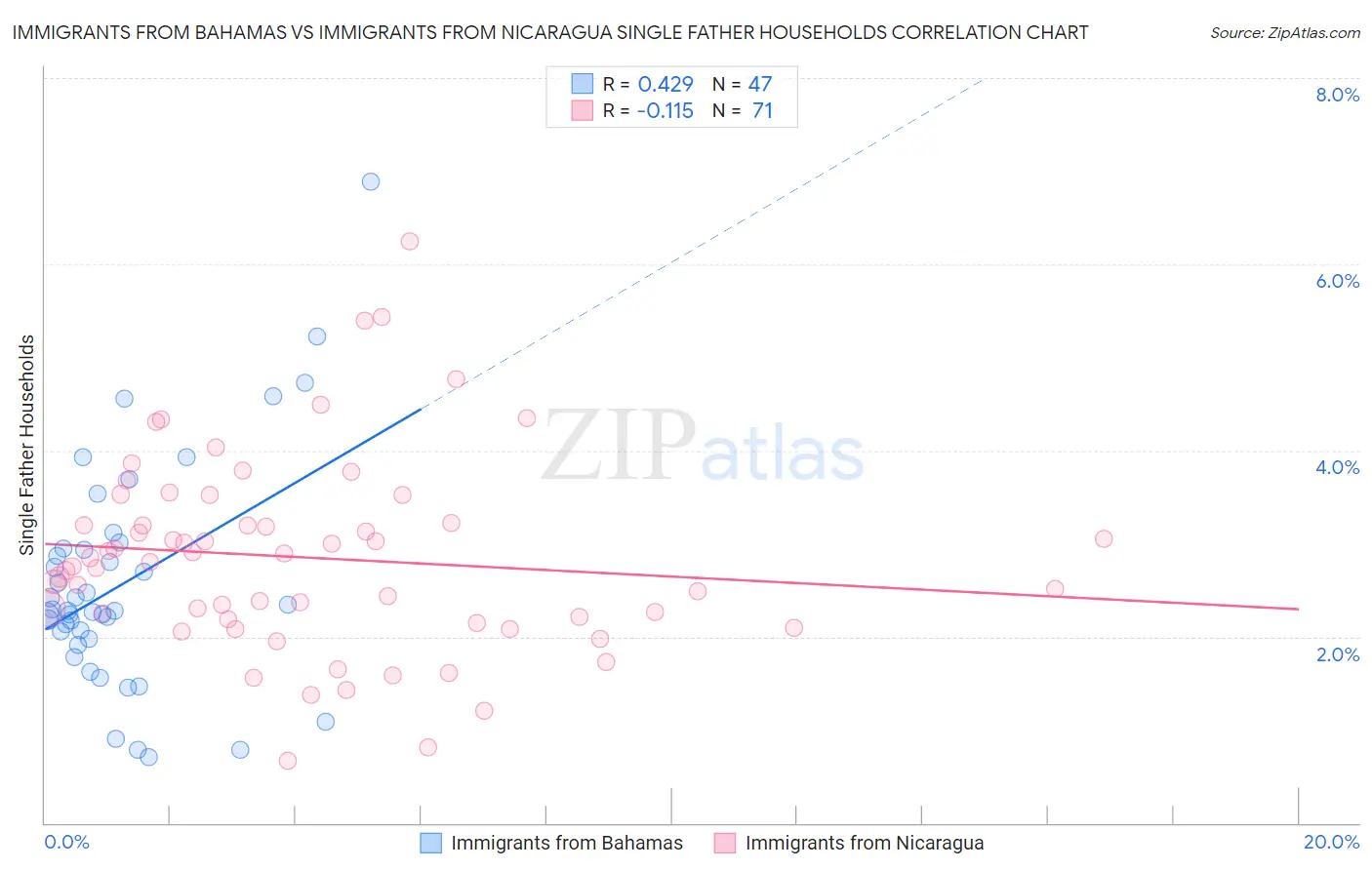Immigrants from Bahamas vs Immigrants from Nicaragua Single Father Households