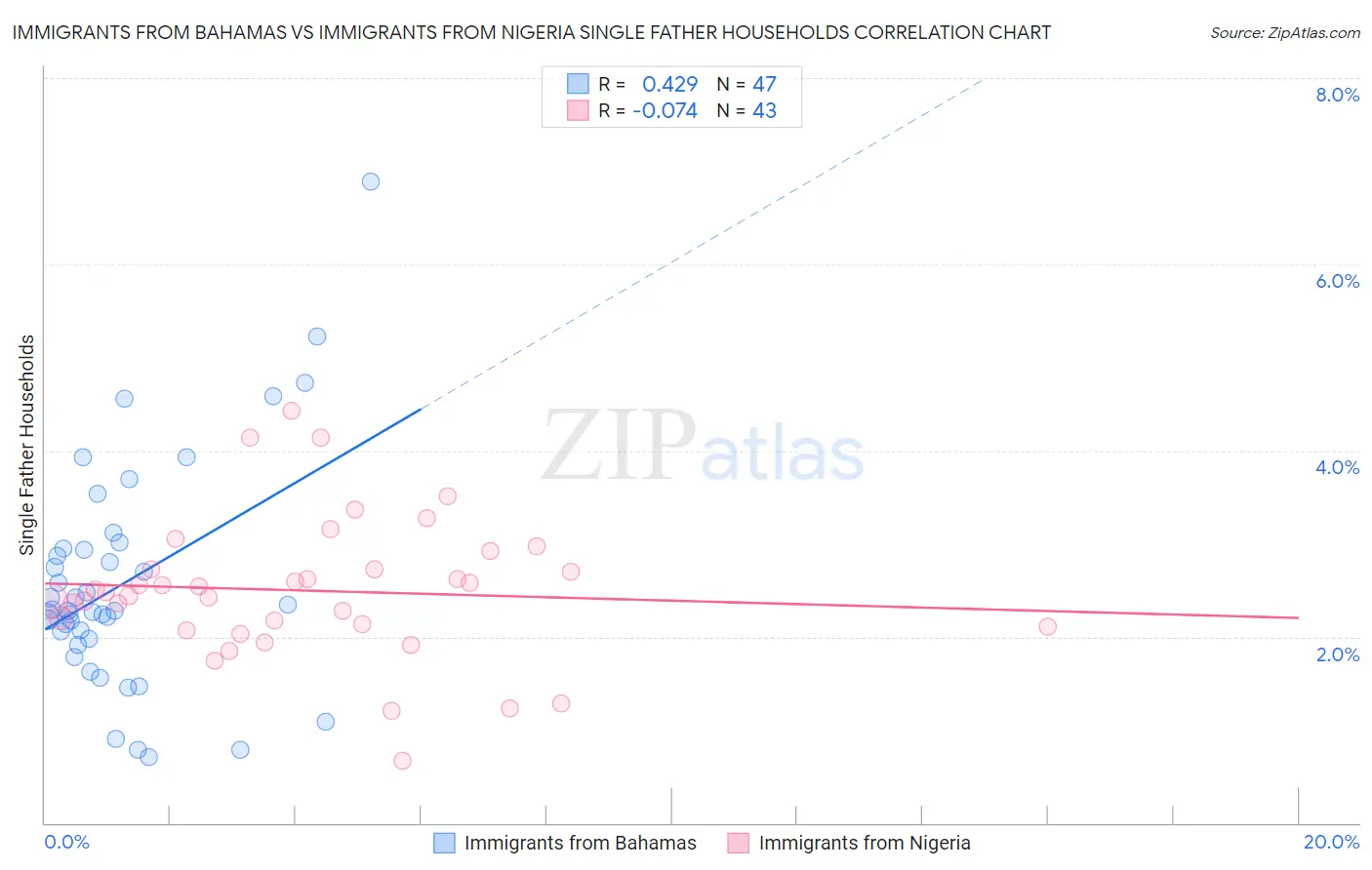 Immigrants from Bahamas vs Immigrants from Nigeria Single Father Households