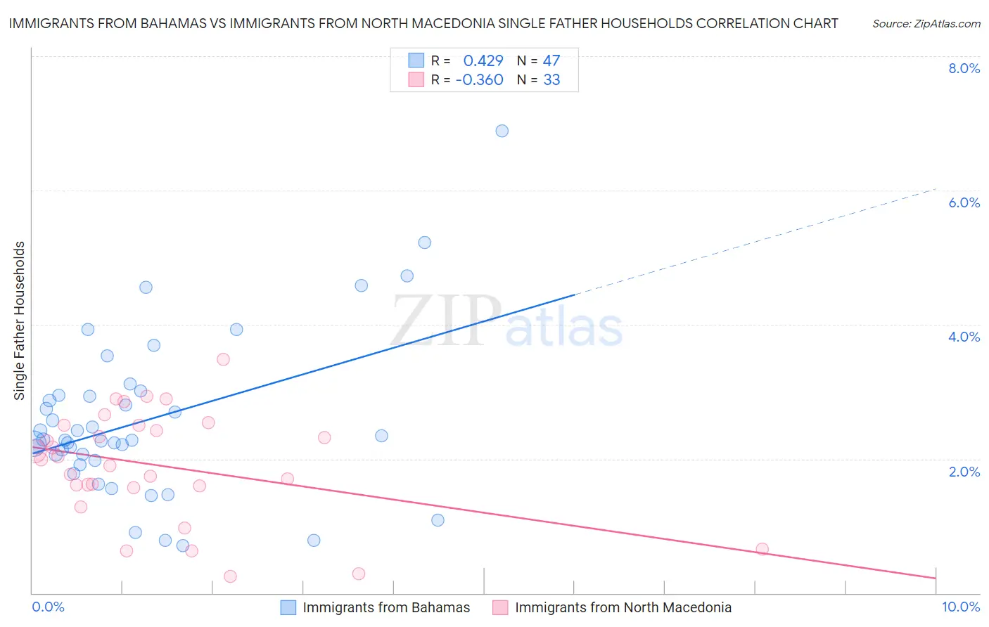 Immigrants from Bahamas vs Immigrants from North Macedonia Single Father Households