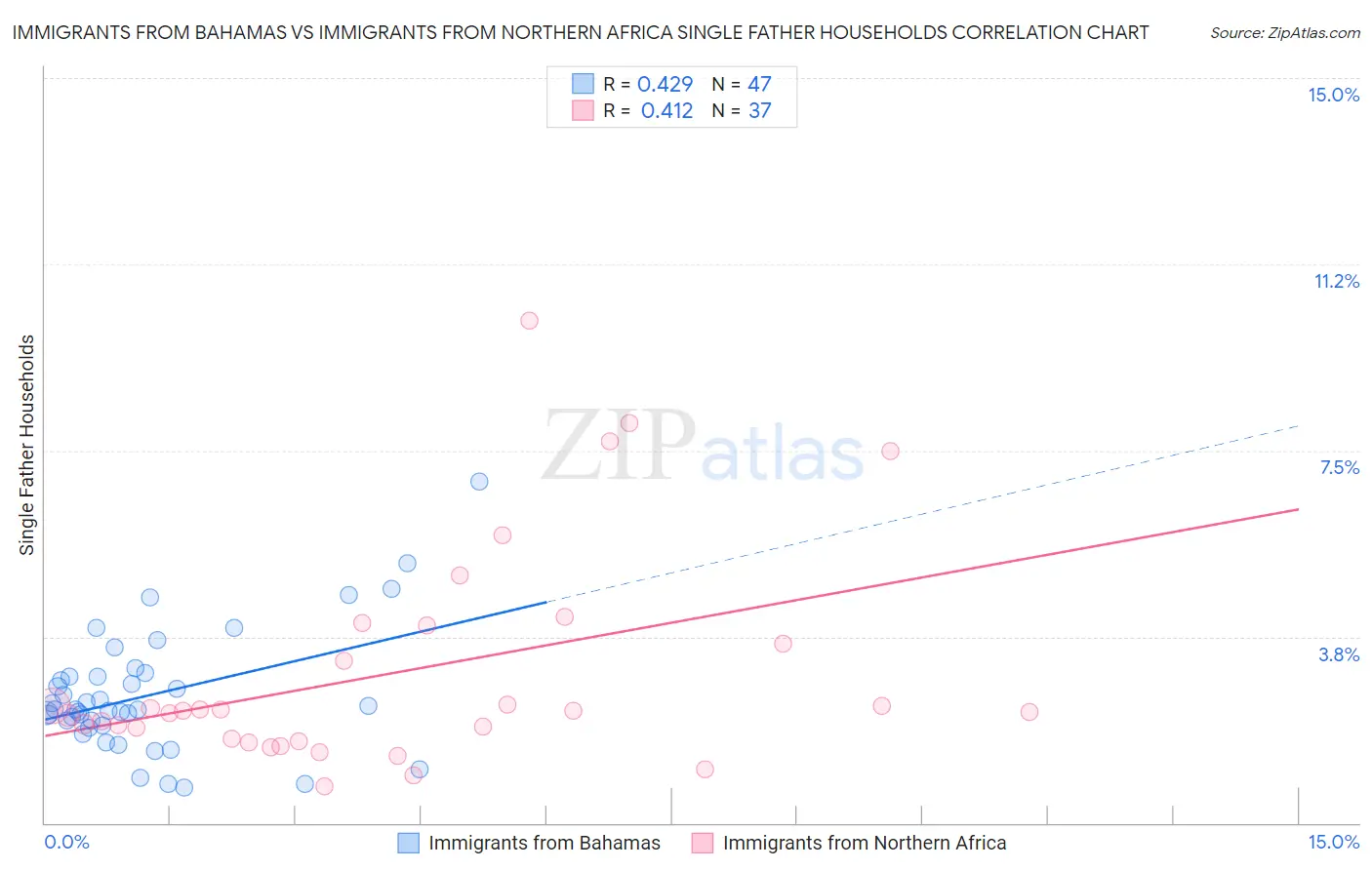 Immigrants from Bahamas vs Immigrants from Northern Africa Single Father Households