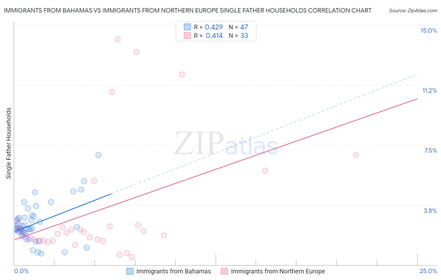 Immigrants from Bahamas vs Immigrants from Northern Europe Single Father Households