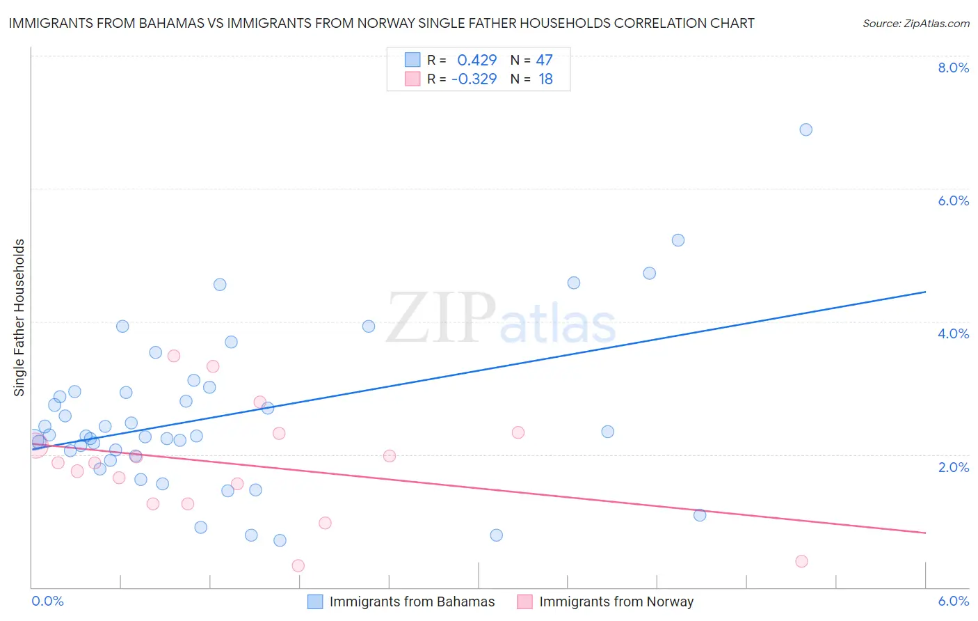 Immigrants from Bahamas vs Immigrants from Norway Single Father Households