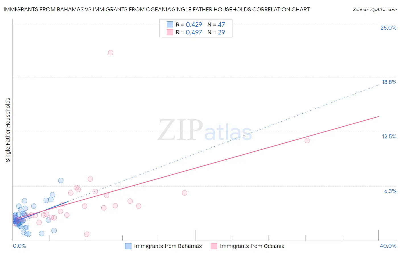 Immigrants from Bahamas vs Immigrants from Oceania Single Father Households