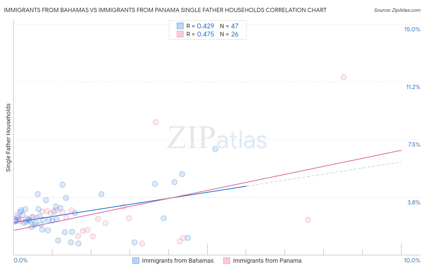 Immigrants from Bahamas vs Immigrants from Panama Single Father Households