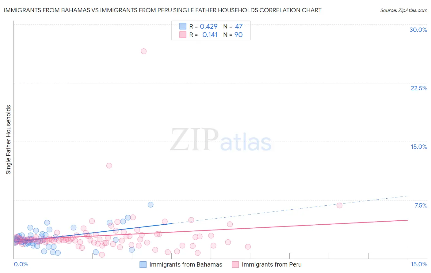 Immigrants from Bahamas vs Immigrants from Peru Single Father Households