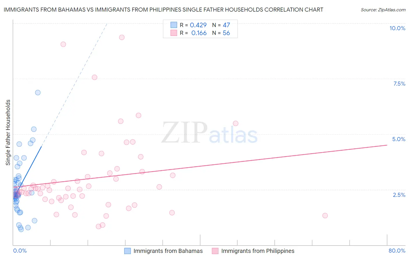 Immigrants from Bahamas vs Immigrants from Philippines Single Father Households