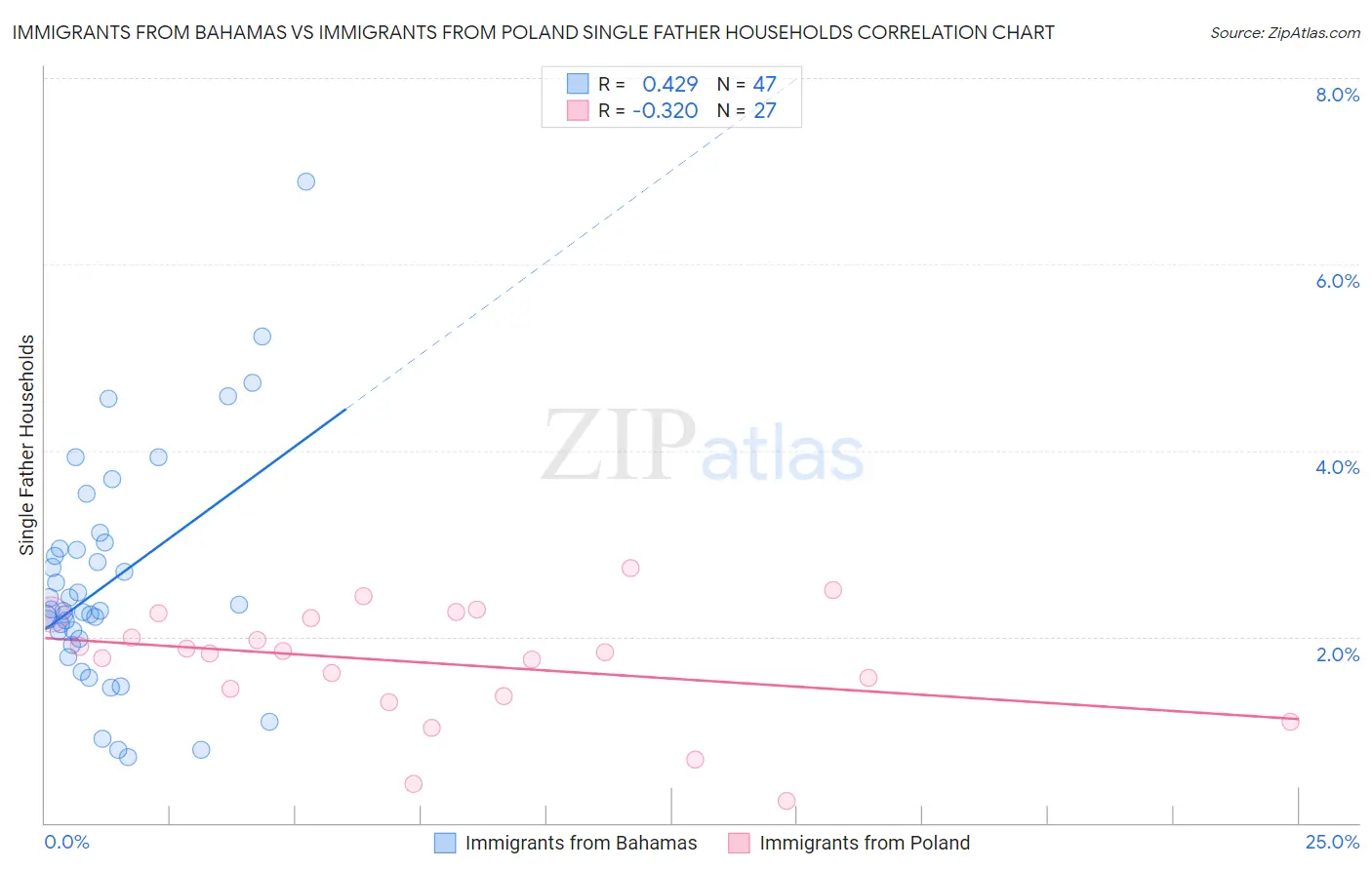 Immigrants from Bahamas vs Immigrants from Poland Single Father Households