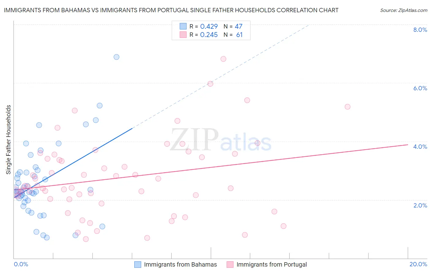 Immigrants from Bahamas vs Immigrants from Portugal Single Father Households