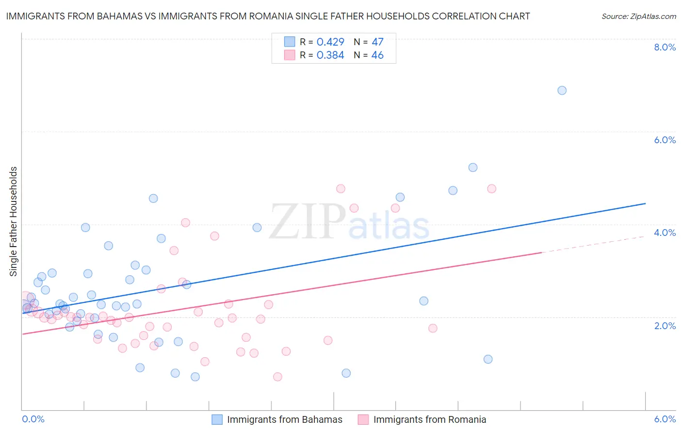 Immigrants from Bahamas vs Immigrants from Romania Single Father Households