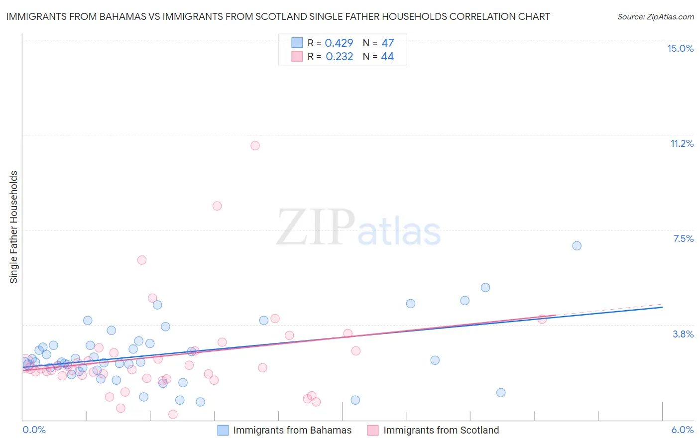 Immigrants from Bahamas vs Immigrants from Scotland Single Father Households