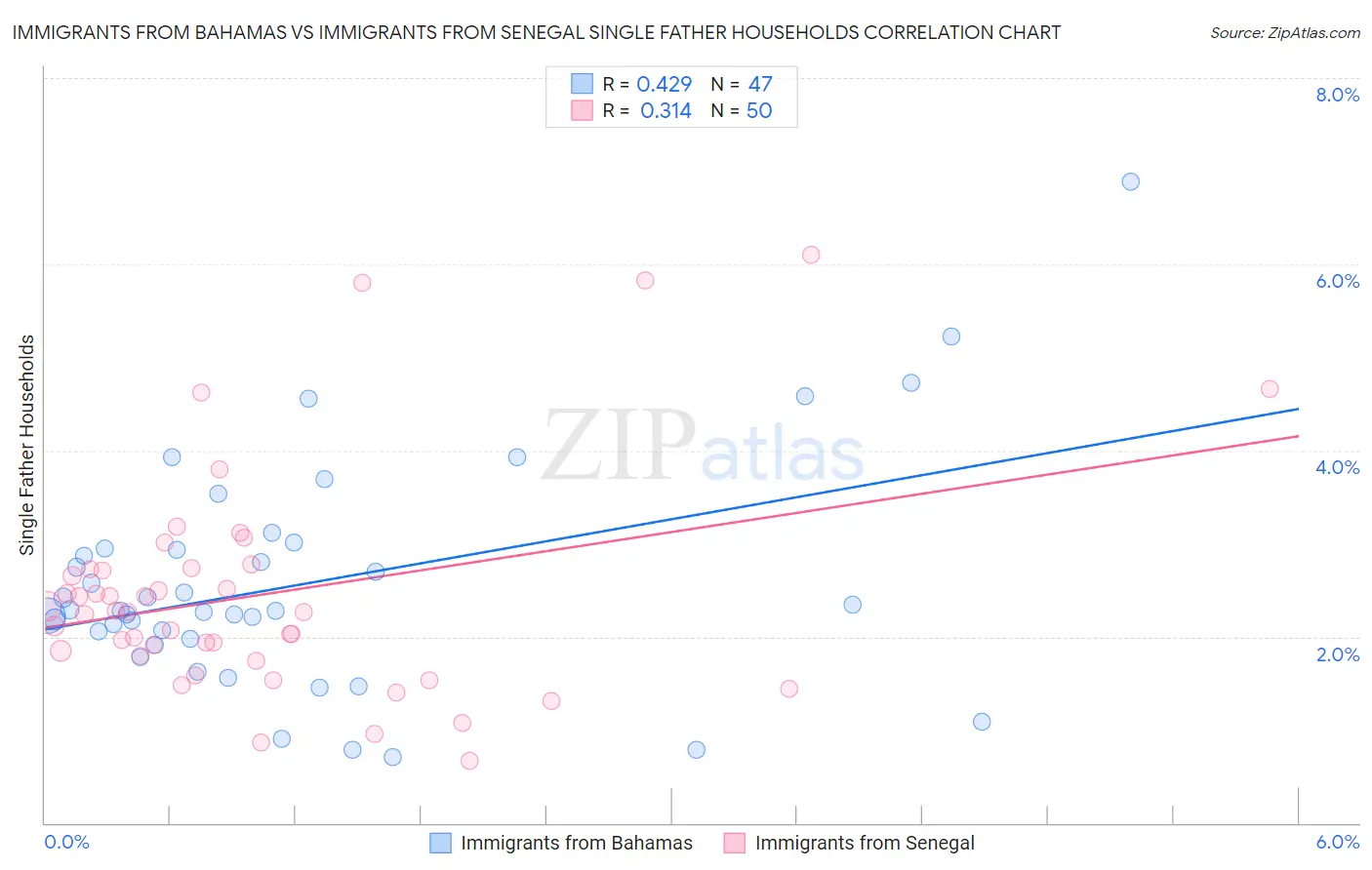 Immigrants from Bahamas vs Immigrants from Senegal Single Father Households