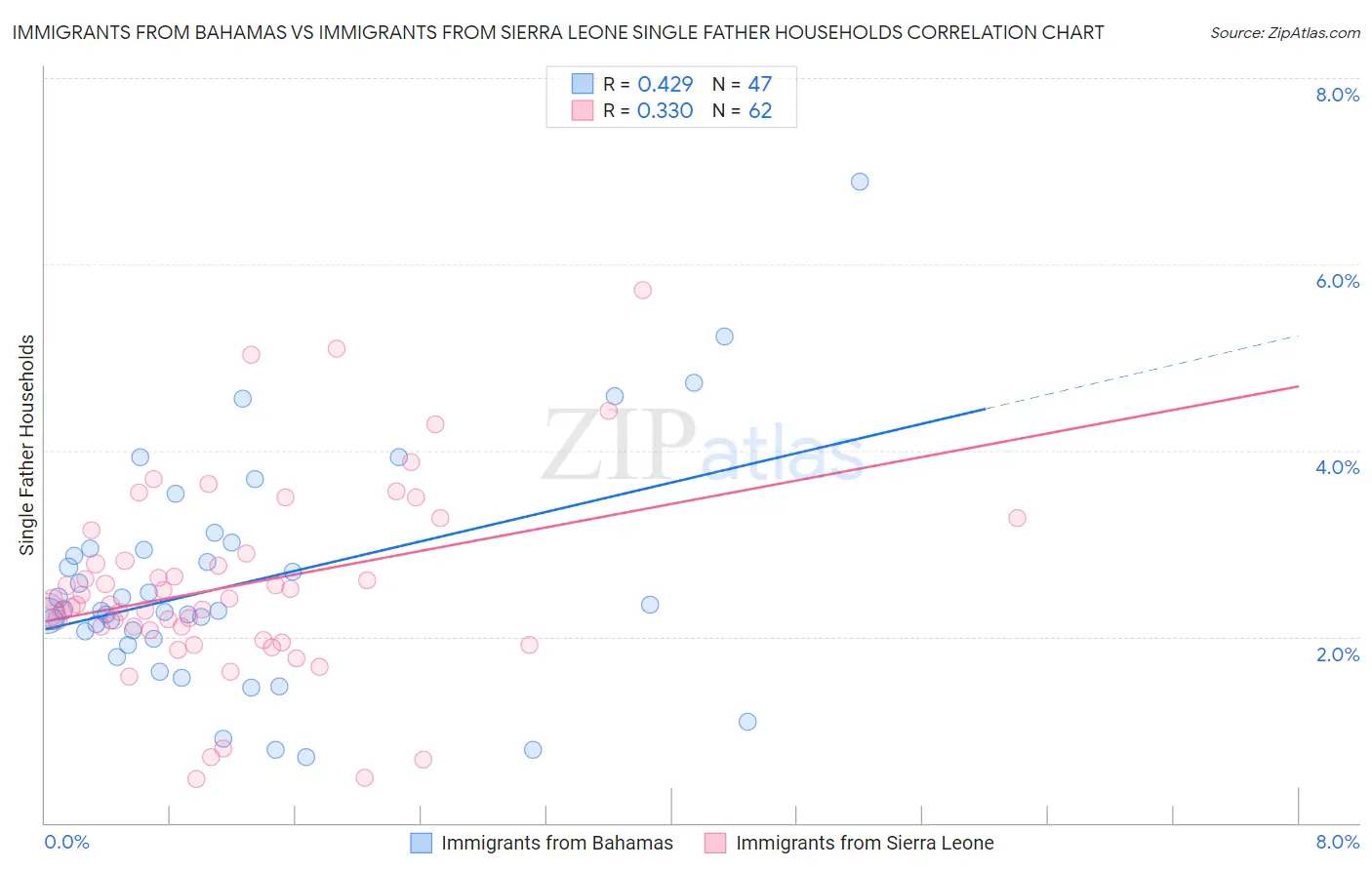 Immigrants from Bahamas vs Immigrants from Sierra Leone Single Father Households