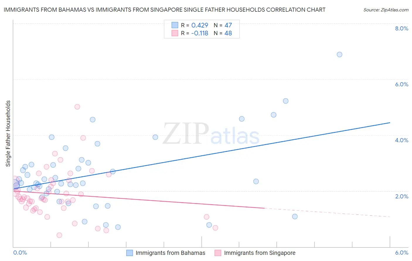 Immigrants from Bahamas vs Immigrants from Singapore Single Father Households