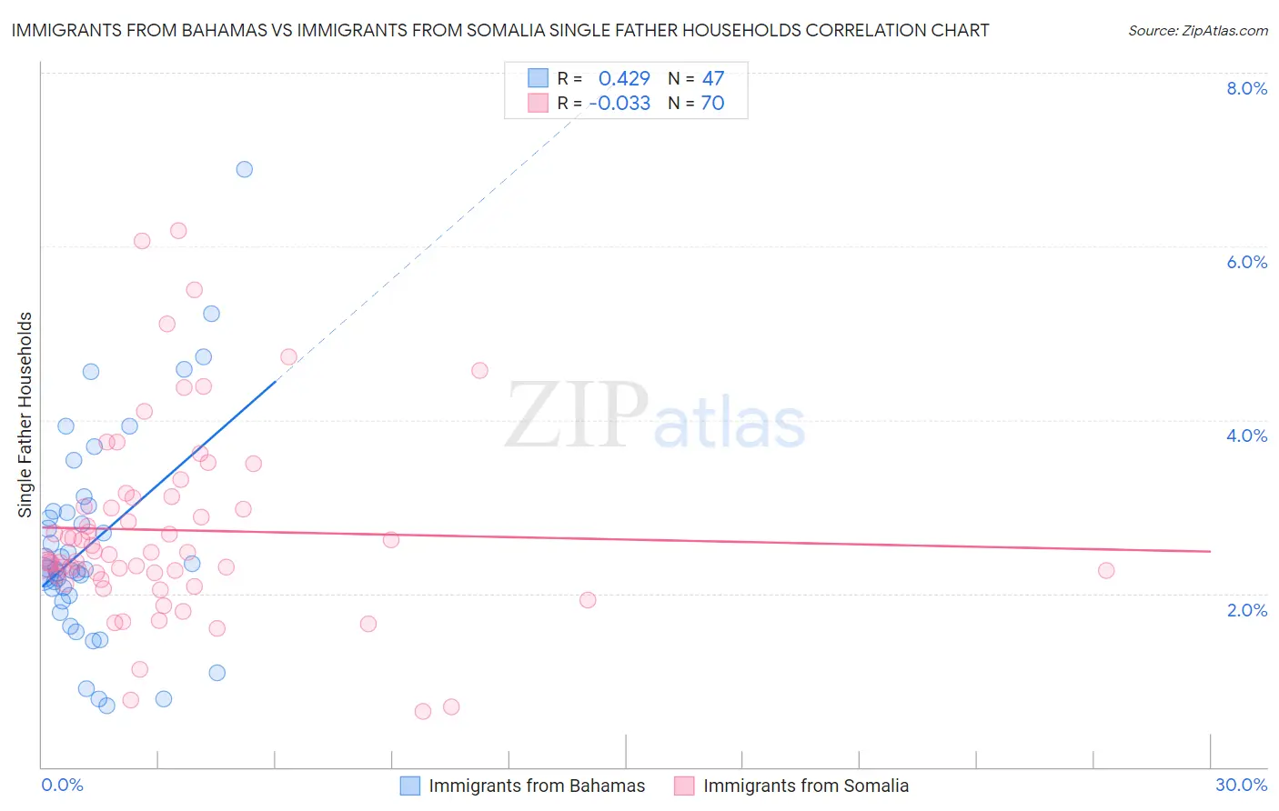 Immigrants from Bahamas vs Immigrants from Somalia Single Father Households