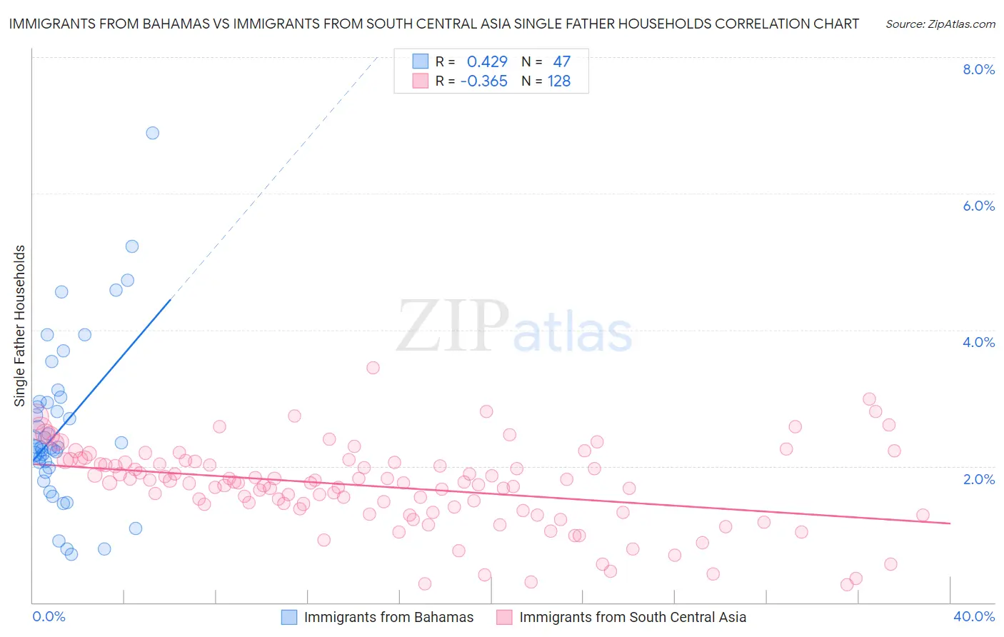 Immigrants from Bahamas vs Immigrants from South Central Asia Single Father Households