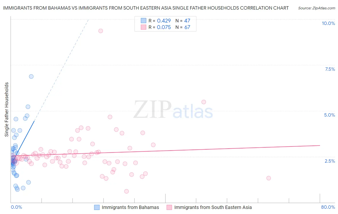Immigrants from Bahamas vs Immigrants from South Eastern Asia Single Father Households