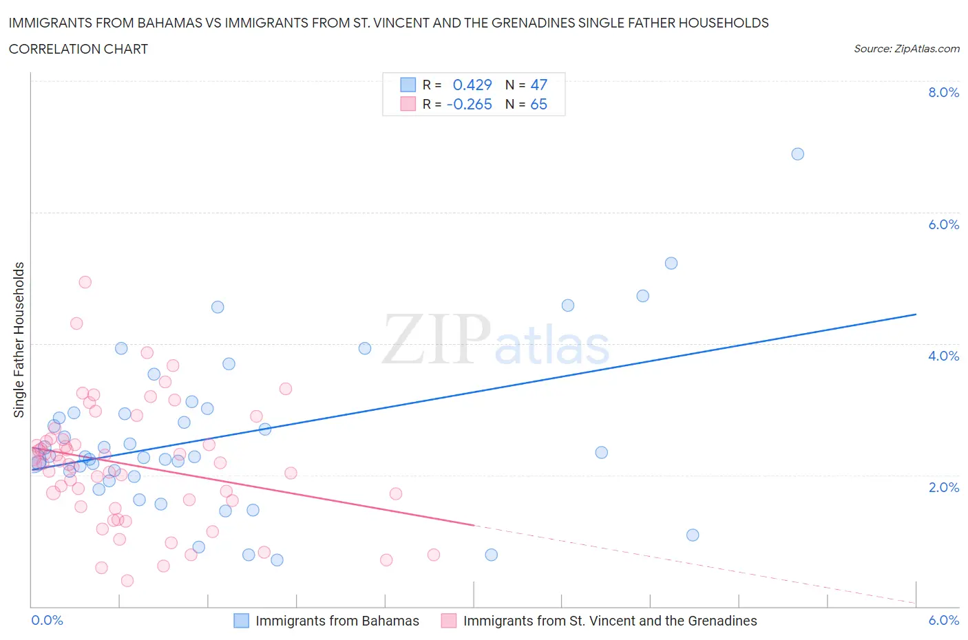 Immigrants from Bahamas vs Immigrants from St. Vincent and the Grenadines Single Father Households