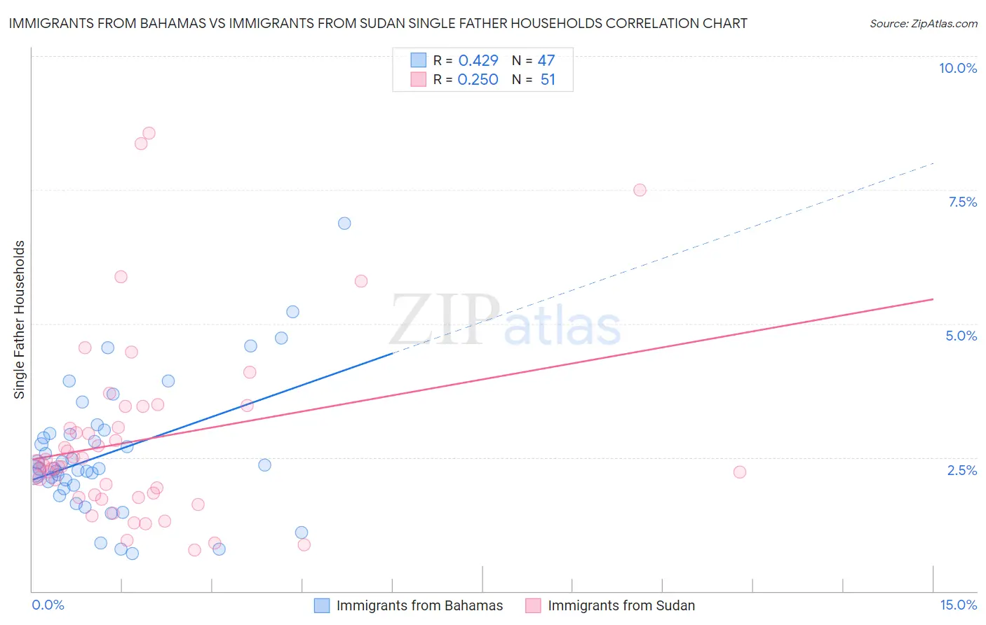Immigrants from Bahamas vs Immigrants from Sudan Single Father Households