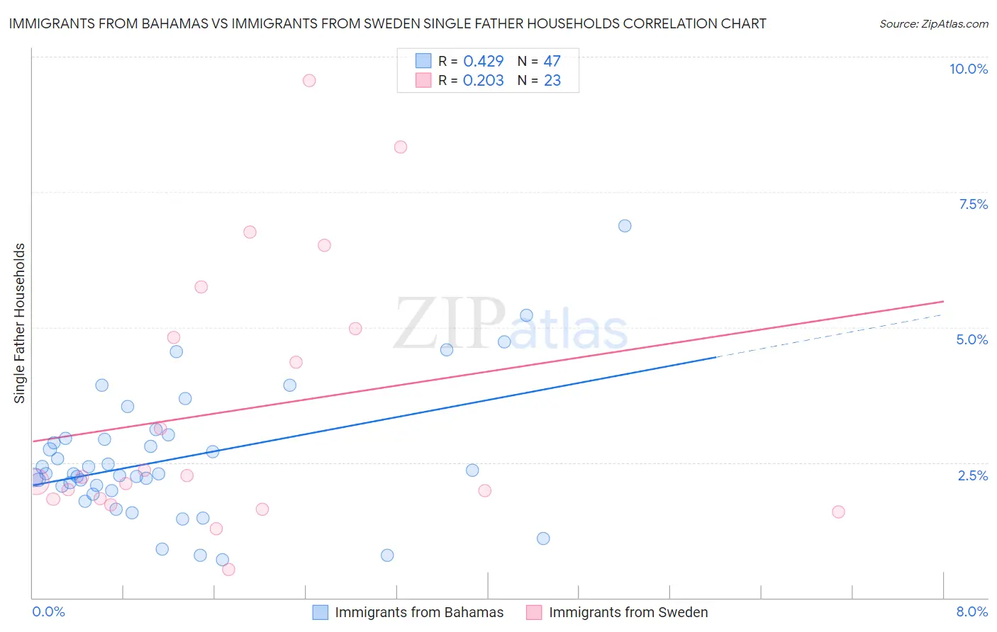 Immigrants from Bahamas vs Immigrants from Sweden Single Father Households
