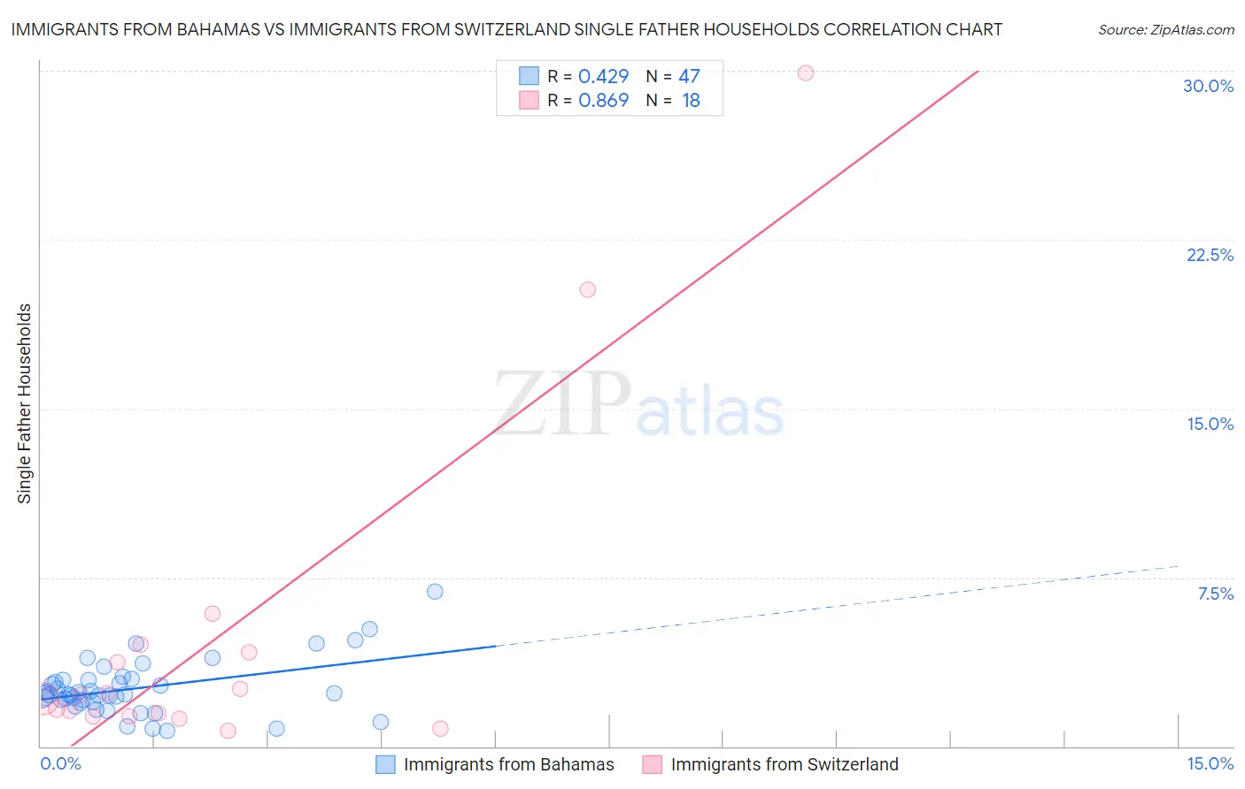 Immigrants from Bahamas vs Immigrants from Switzerland Single Father Households