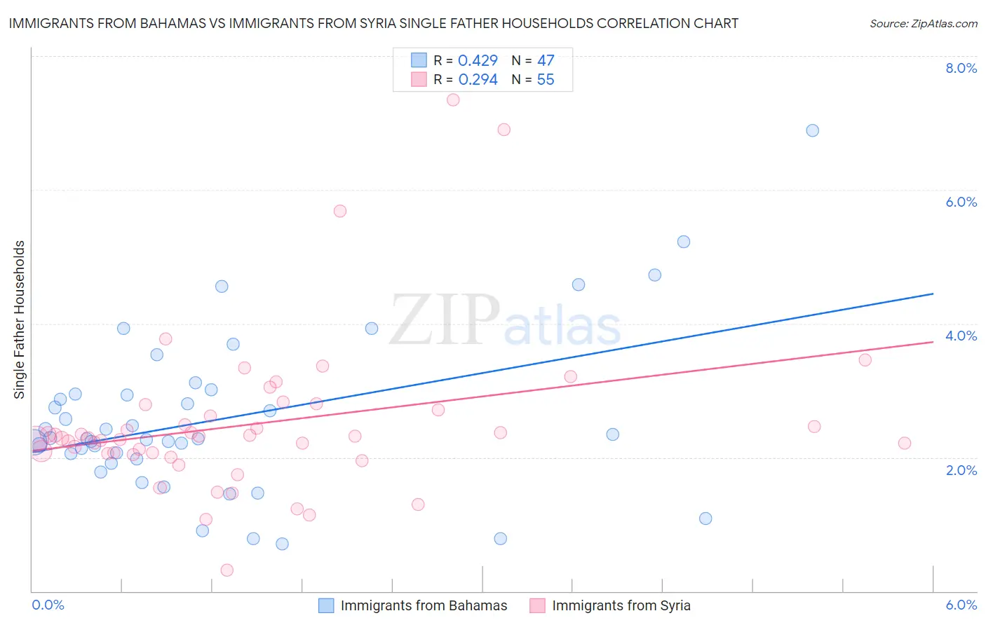 Immigrants from Bahamas vs Immigrants from Syria Single Father Households