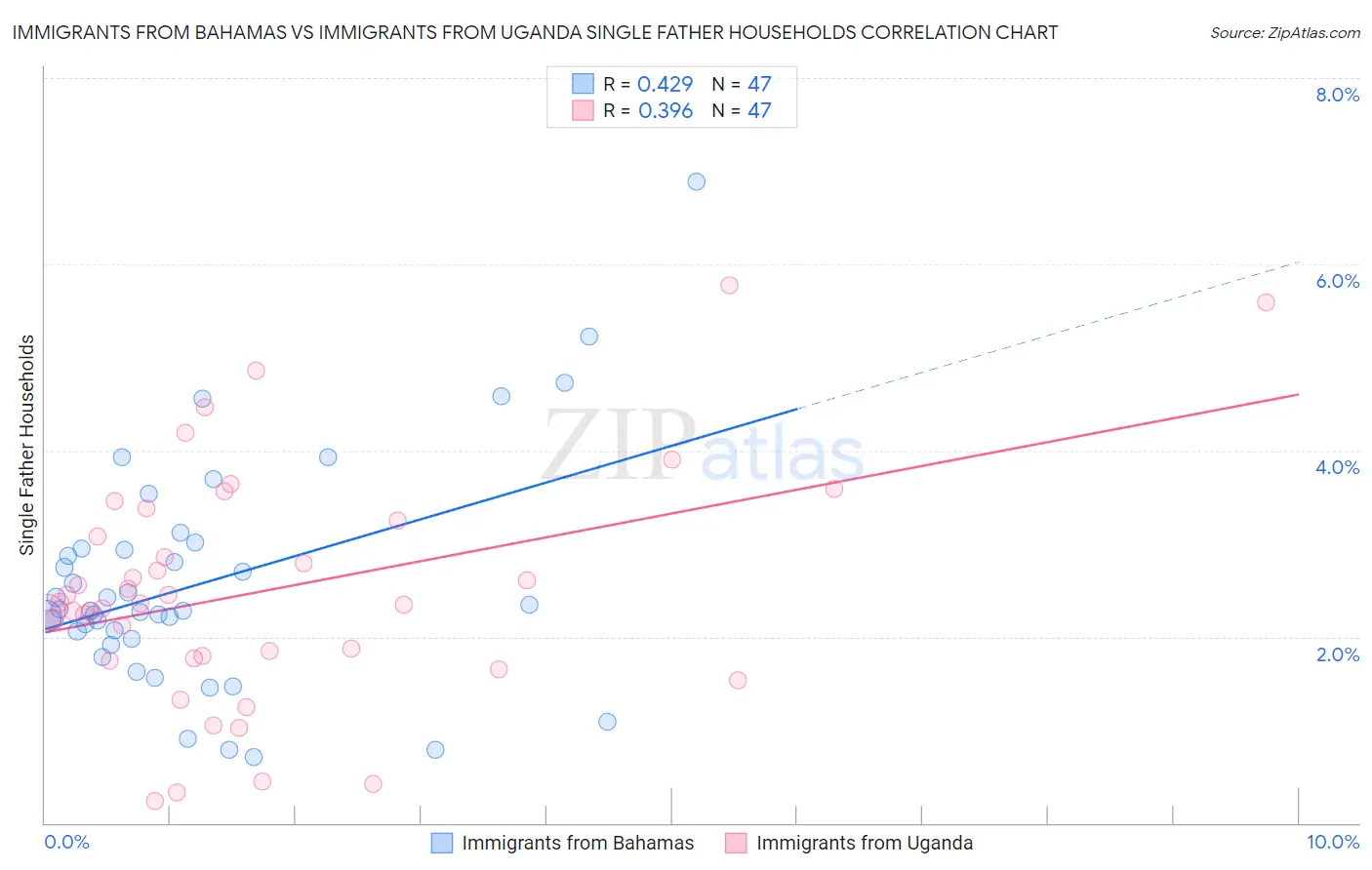 Immigrants from Bahamas vs Immigrants from Uganda Single Father Households