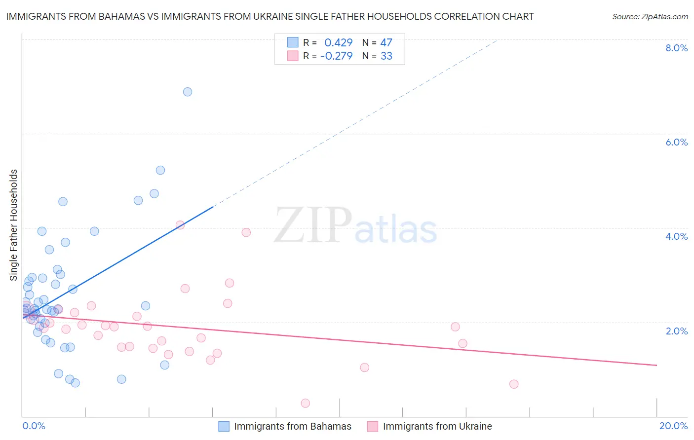 Immigrants from Bahamas vs Immigrants from Ukraine Single Father Households
