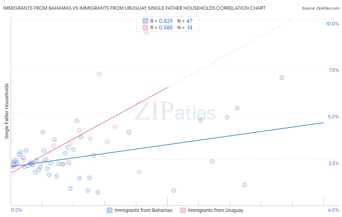 Immigrants from Bahamas vs Immigrants from Uruguay Single Father Households
