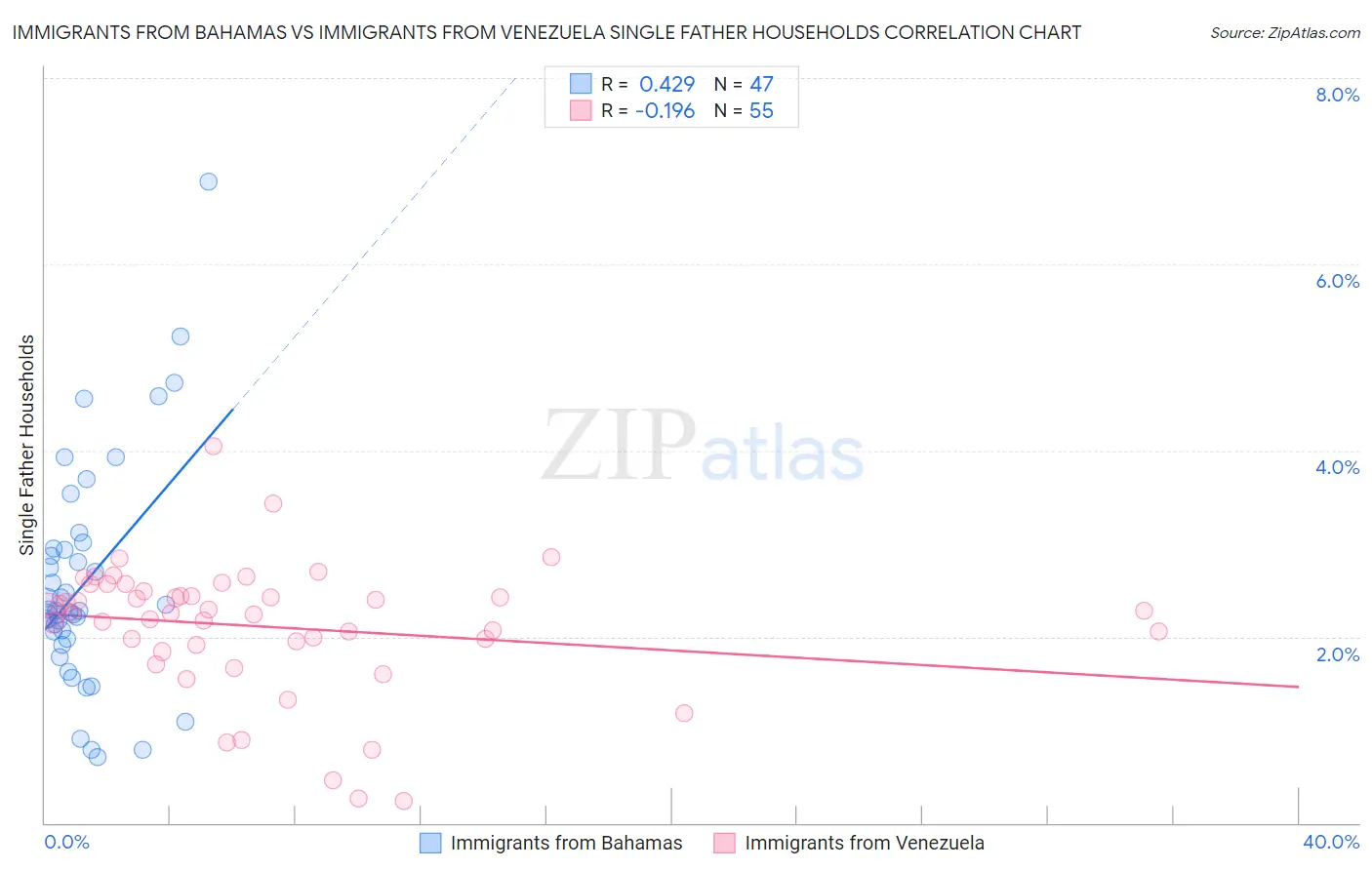 Immigrants from Bahamas vs Immigrants from Venezuela Single Father Households