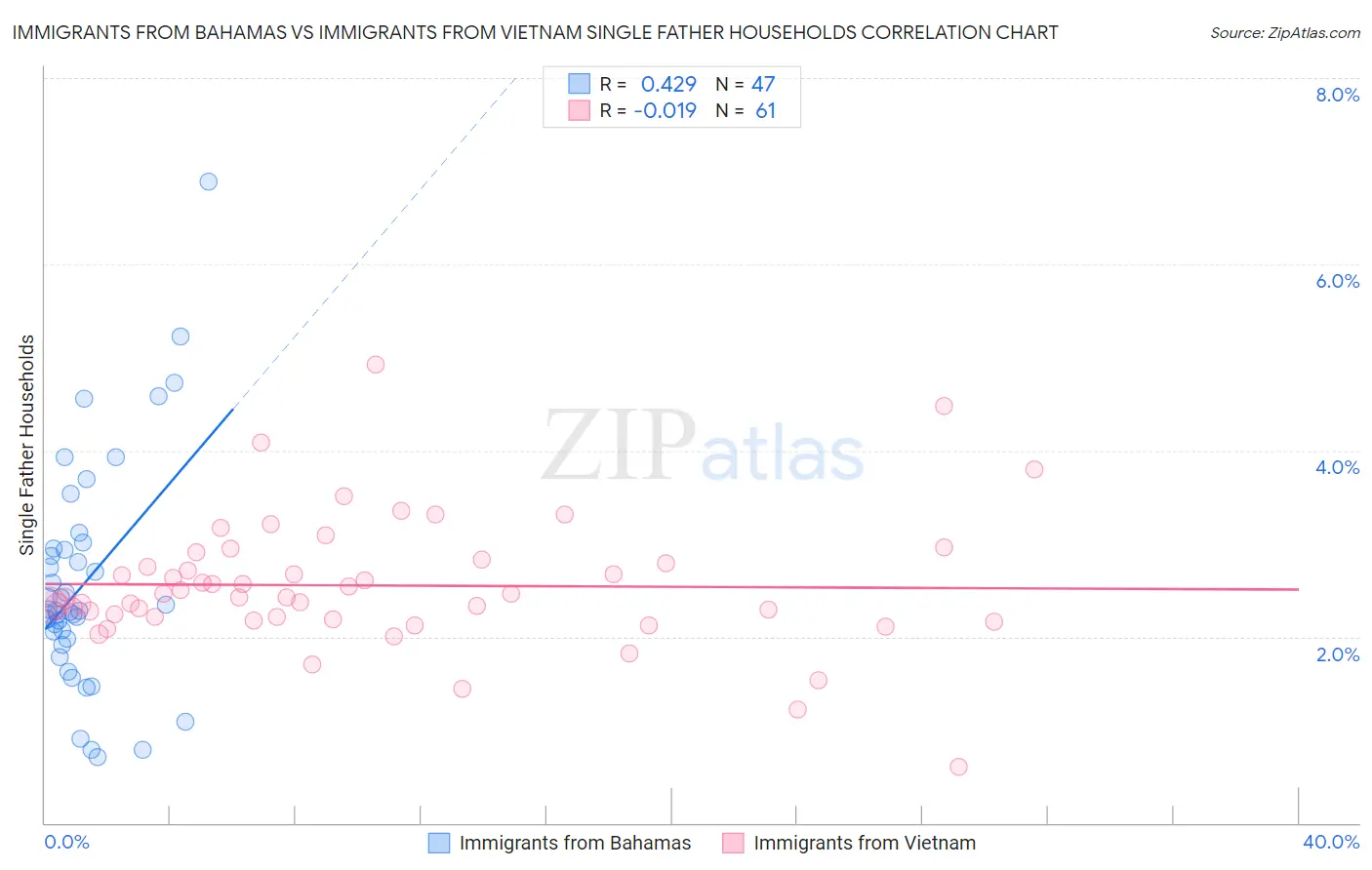 Immigrants from Bahamas vs Immigrants from Vietnam Single Father Households