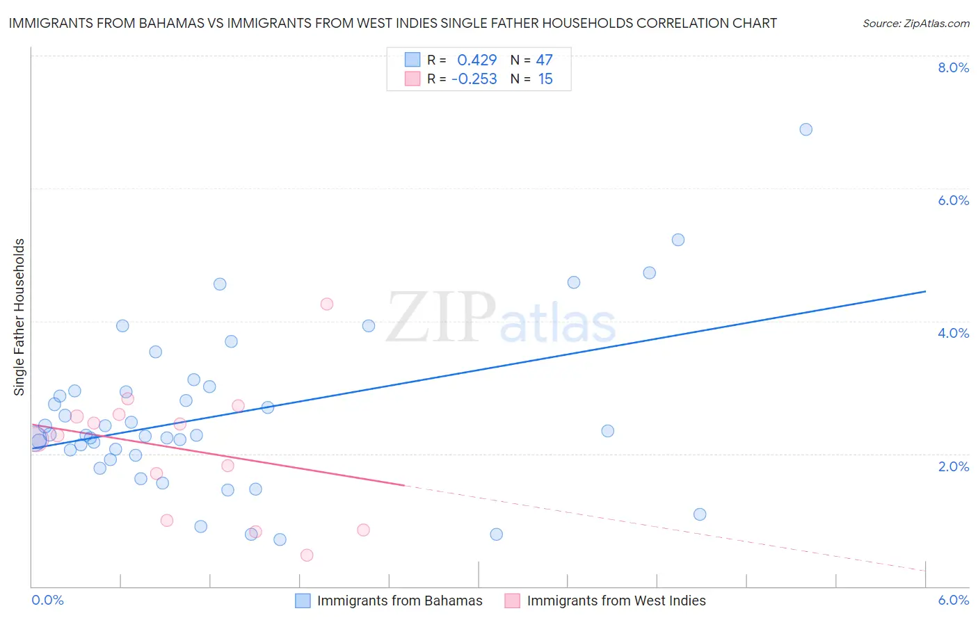 Immigrants from Bahamas vs Immigrants from West Indies Single Father Households