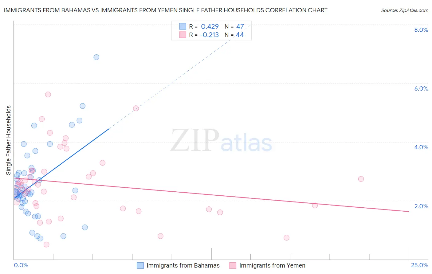 Immigrants from Bahamas vs Immigrants from Yemen Single Father Households