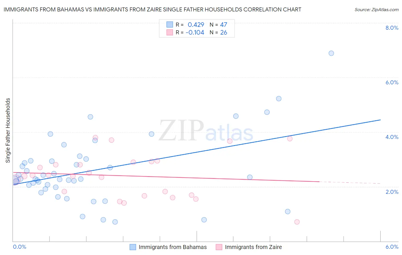 Immigrants from Bahamas vs Immigrants from Zaire Single Father Households